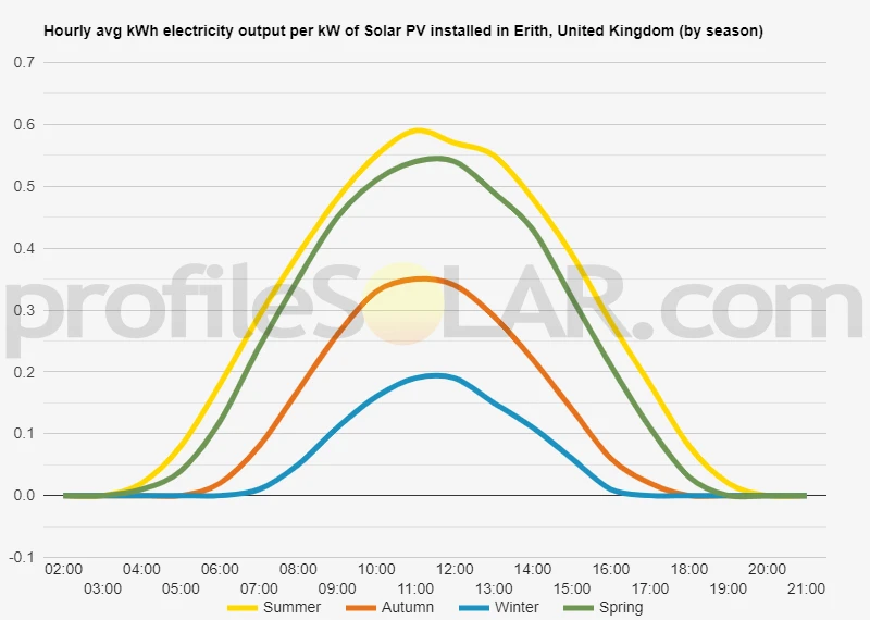 Graph of hourly avg kWh electricity output per kW of Solar PV installed in Erith, United Kingdom (by season)