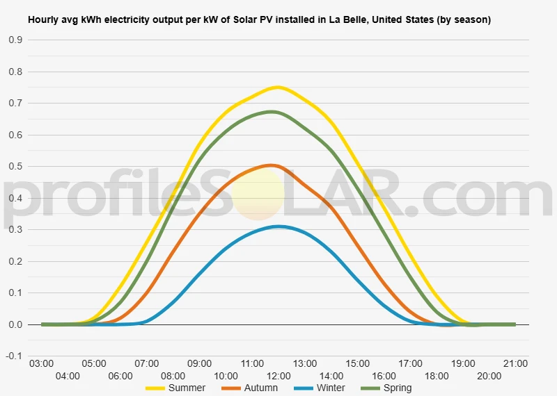 Graph of hourly avg kWh electricity output per kW of Solar PV installed in La Belle, United States (by season)