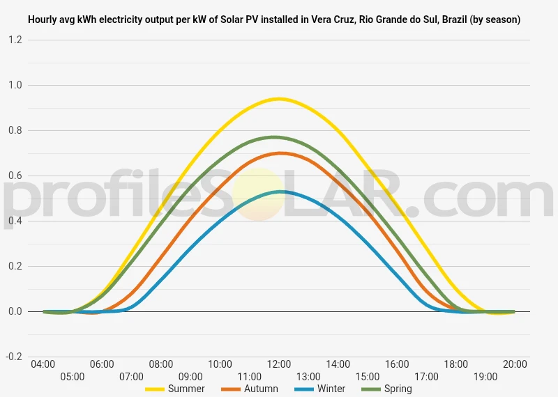 Graph of hourly avg kWh electricity output per kW of Solar PV installed in Vera Cruz, Rio Grande do Sul, Brazil (by season)
