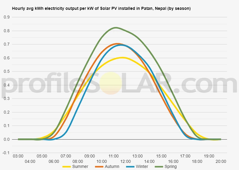 Graph of hourly avg kWh electricity output per kW of Solar PV installed in Patan, Nepal (by season)