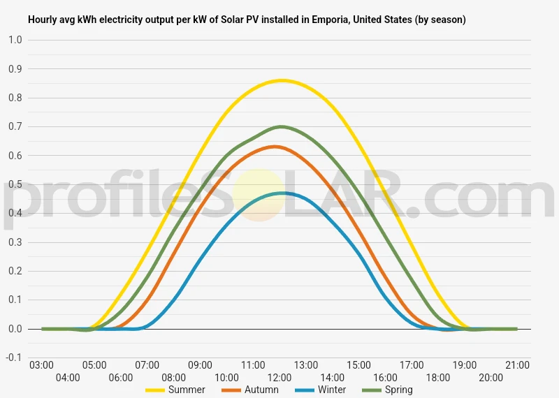 Graph of hourly avg kWh electricity output per kW of Solar PV installed in Emporia, United States (by season)