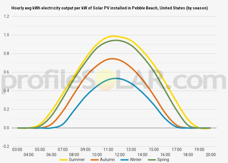 Graph of hourly avg kWh electricity output per kW of Solar PV installed in Pebble Beach, United States (by season)
