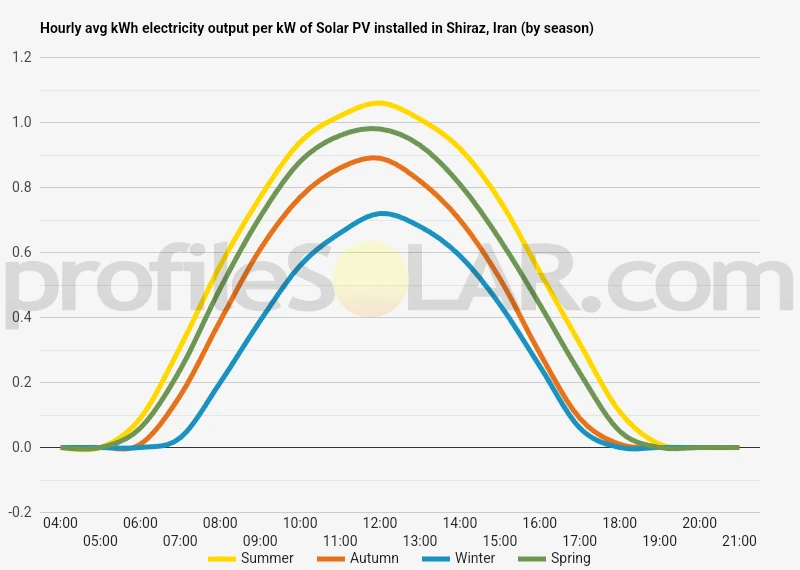 Graph of hourly avg kWh electricity output per kW of Solar PV installed in Shiraz, Iran (by season)