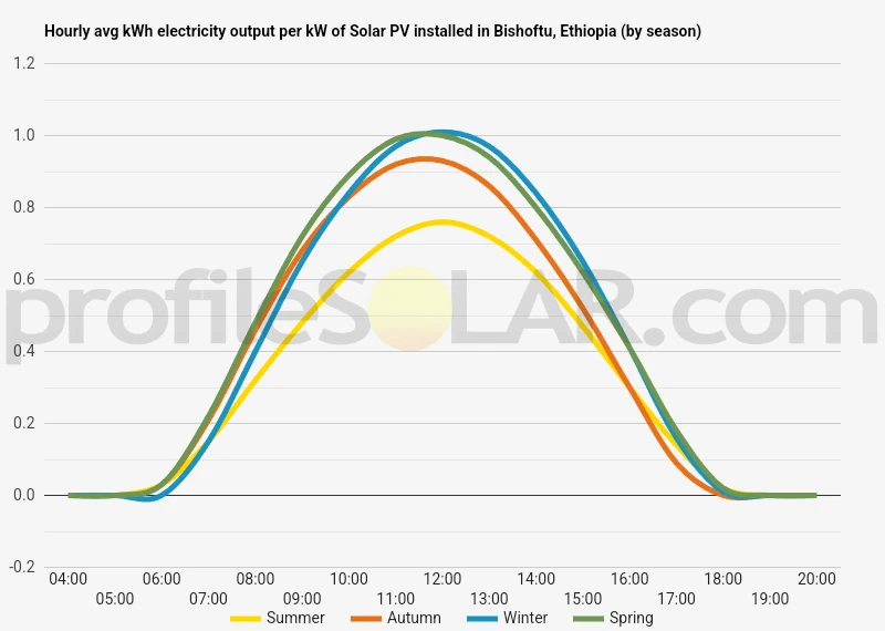 Graph of hourly avg kWh electricity output per kW of Solar PV installed in Bishoftu, Ethiopia (by season)