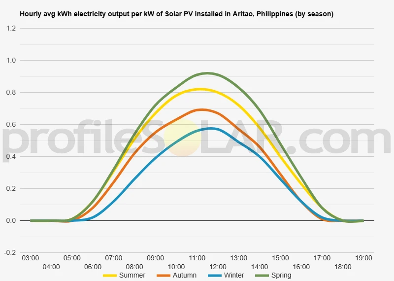 Graph of hourly avg kWh electricity output per kW of Solar PV installed in Aritao, Philippines (by season)