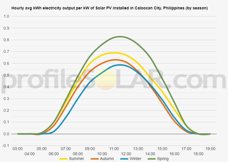 Graph of hourly avg kWh electricity output per kW of Solar PV installed in Caloocan City, Philippines (by season)