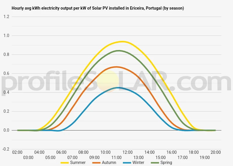 Graph of hourly avg kWh electricity output per kW of Solar PV installed in Ericeira, Portugal (by season)
