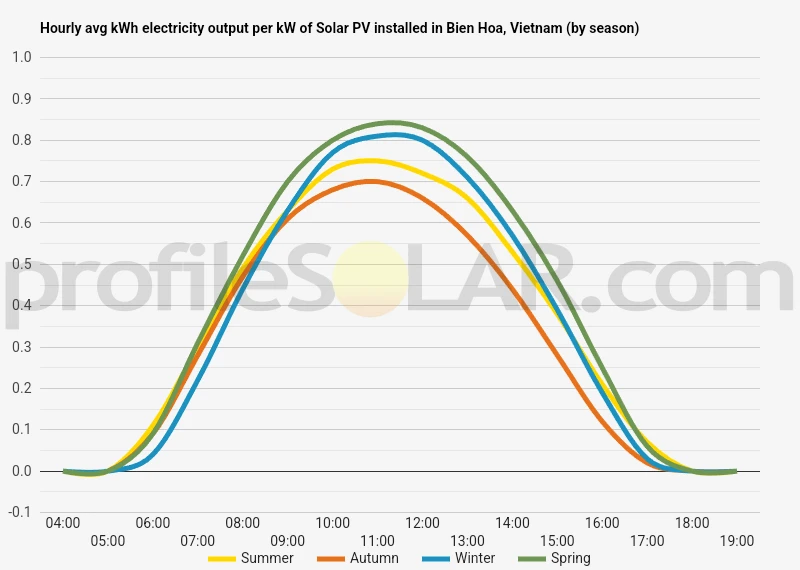 Graph of hourly avg kWh electricity output per kW of Solar PV installed in Bien Hoa, Vietnam (by season)