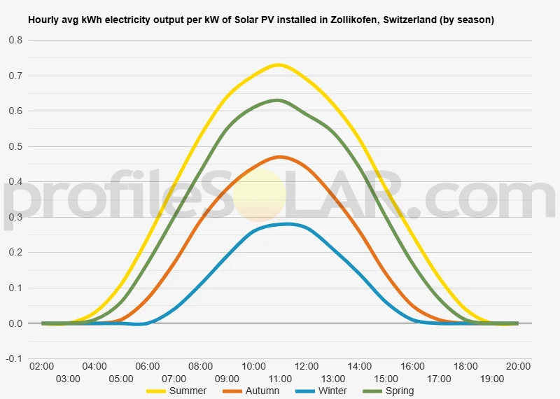 Graph of hourly avg kWh electricity output per kW of Solar PV installed in Zollikofen, Switzerland (by season)