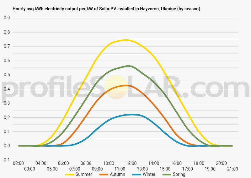 Graph of hourly avg kWh electricity output per kW of Solar PV installed in Hayvoron, Ukraine (by season)