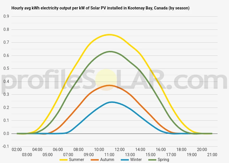 Graph of hourly avg kWh electricity output per kW of Solar PV installed in Kootenay Bay, Canada (by season)