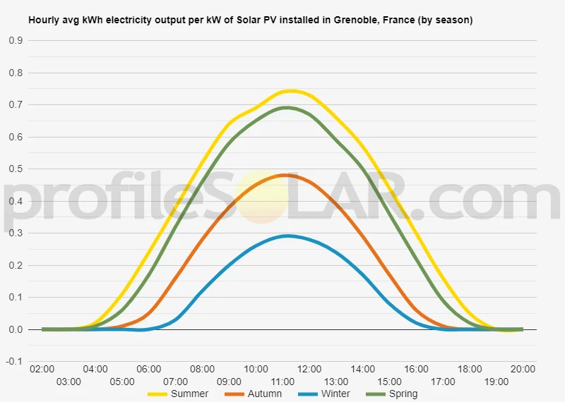 Graph of hourly avg kWh electricity output per kW of Solar PV installed in Grenoble, France (by season)