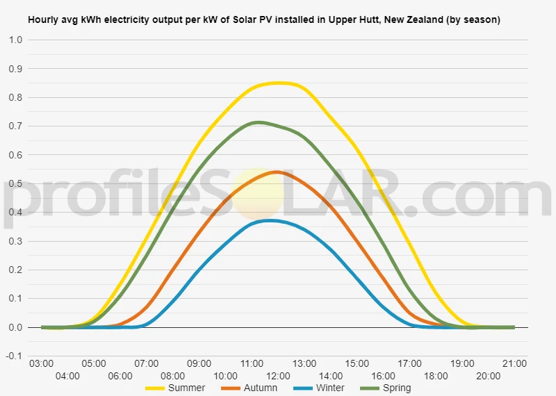 Graph of hourly avg kWh electricity output per kW of Solar PV installed in Upper Hutt, New Zealand (by season)