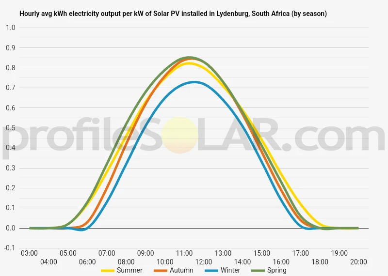 Graph of hourly avg kWh electricity output per kW of Solar PV installed in Lydenburg, South Africa (by season)
