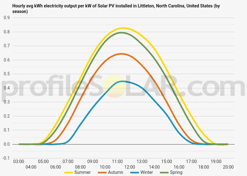 Graph of hourly avg kWh electricity output per kW of Solar PV installed in Littleton, North Carolina, United States (by season)