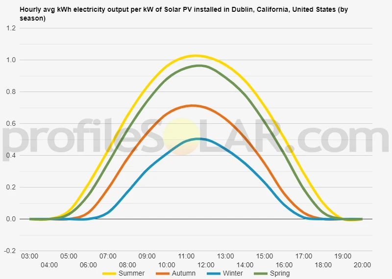 Graph of hourly avg kWh electricity output per kW of Solar PV installed in Dublin, California, United States (by season)