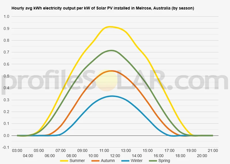 Graph of hourly avg kWh electricity output per kW of Solar PV installed in Melrose, Australia (by season)
