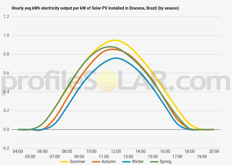 Graph of hourly avg kWh electricity output per kW of Solar PV installed in Dracena, Brazil (by season)