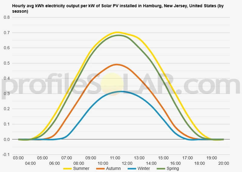 Graph of hourly avg kWh electricity output per kW of Solar PV installed in Hamburg, New Jersey, United States (by season)