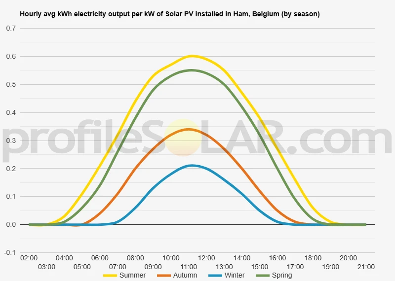 Graph of hourly avg kWh electricity output per kW of Solar PV installed in Ham, Belgium (by season)