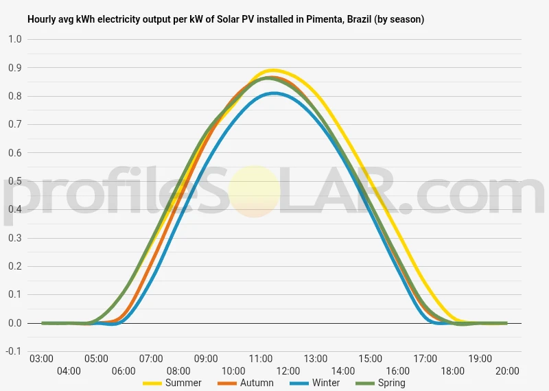 Graph of hourly avg kWh electricity output per kW of Solar PV installed in Pimenta, Brazil (by season)