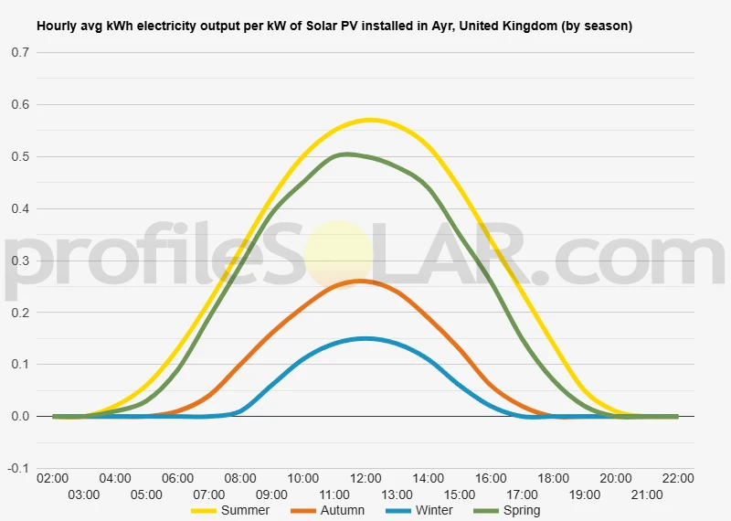 Graph of hourly avg kWh electricity output per kW of Solar PV installed in Ayr, United Kingdom (by season)