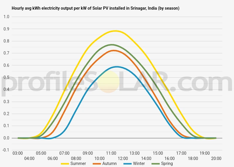 Graph of hourly avg kWh electricity output per kW of Solar PV installed in Srinagar, India (by season)