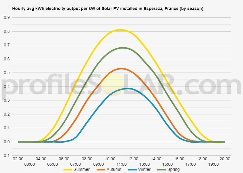 Graph of hourly avg kWh electricity output per kW of Solar PV installed in Esperaza, France (by season)