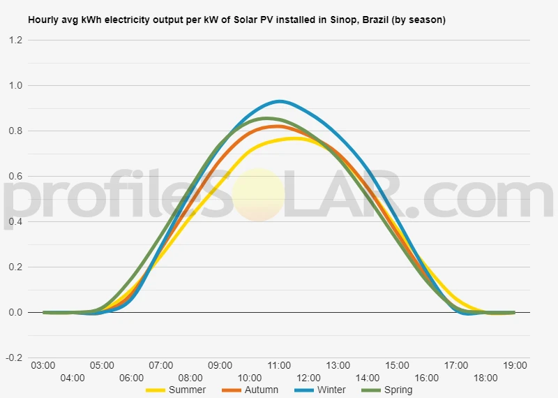 Graph of hourly avg kWh electricity output per kW of Solar PV installed in Sinop, Brazil (by season)