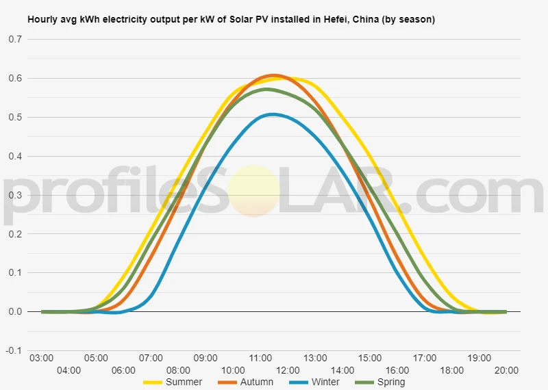 Graph of hourly avg kWh electricity output per kW of Solar PV installed in Hefei, China (by season)