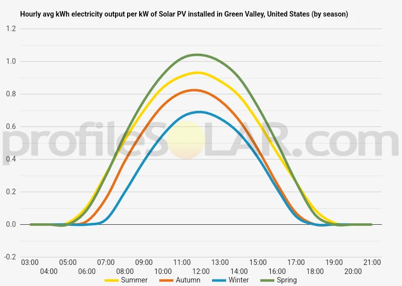 Graph of hourly avg kWh electricity output per kW of Solar PV installed in Green Valley, United States (by season)