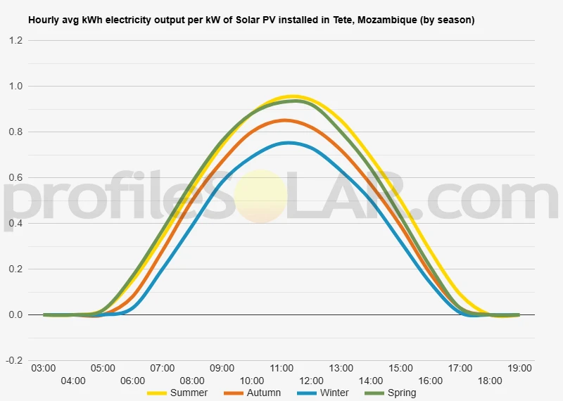 Graph of hourly avg kWh electricity output per kW of Solar PV installed in Tete, Mozambique (by season)