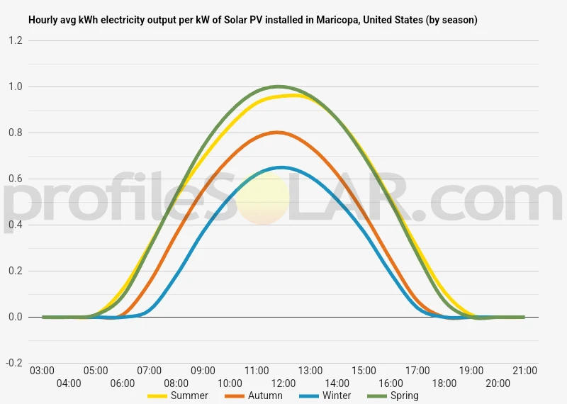 Graph of hourly avg kWh electricity output per kW of Solar PV installed in Maricopa, United States (by season)