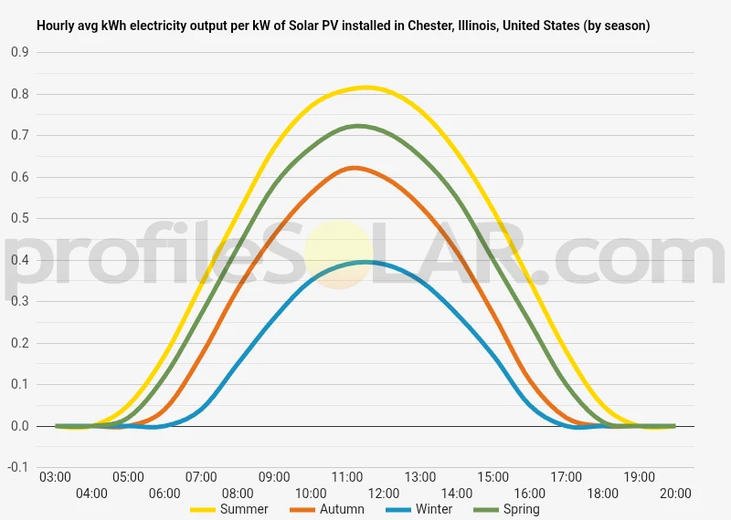 Graph of hourly avg kWh electricity output per kW of Solar PV installed in Chester, Illinois, United States (by season)
