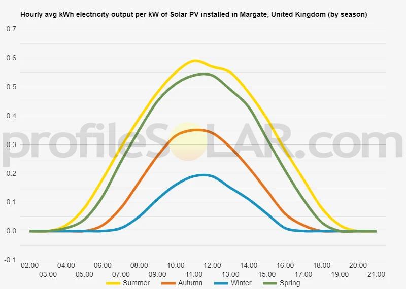 Graph of hourly avg kWh electricity output per kW of Solar PV installed in Margate, United Kingdom (by season)