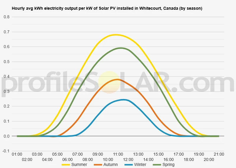 Graph of hourly avg kWh electricity output per kW of Solar PV installed in Whitecourt, Canada (by season)