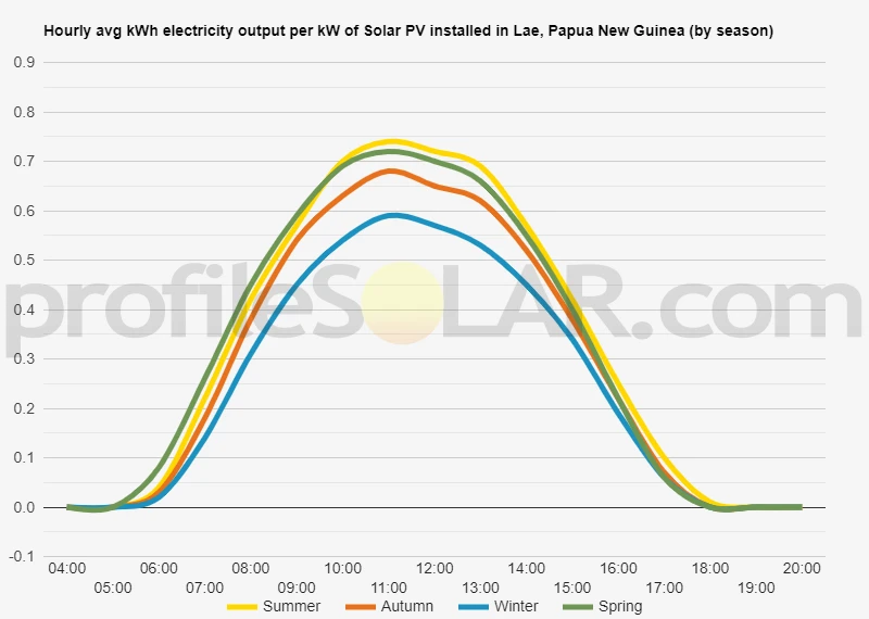 Graph of hourly avg kWh electricity output per kW of Solar PV installed in Lae, Papua New Guinea (by season)