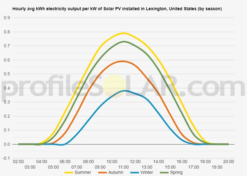 Graph of hourly avg kWh electricity output per kW of Solar PV installed in Lexington, United States (by season)