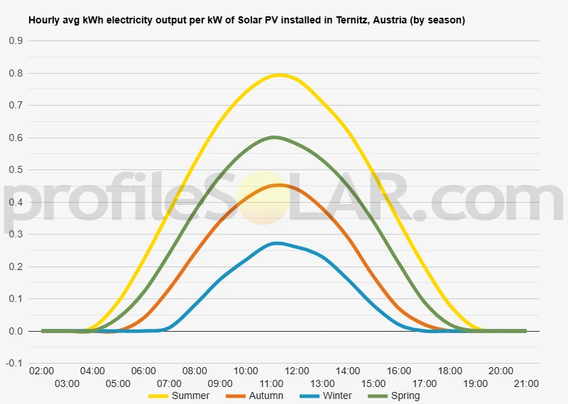 Graph of hourly avg kWh electricity output per kW of Solar PV installed in Ternitz, Austria (by season)