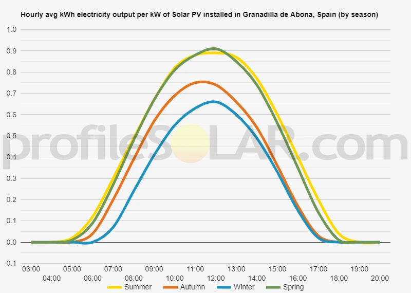 Graph of hourly avg kWh electricity output per kW of Solar PV installed in Granadilla De Abona, Spain (by season)