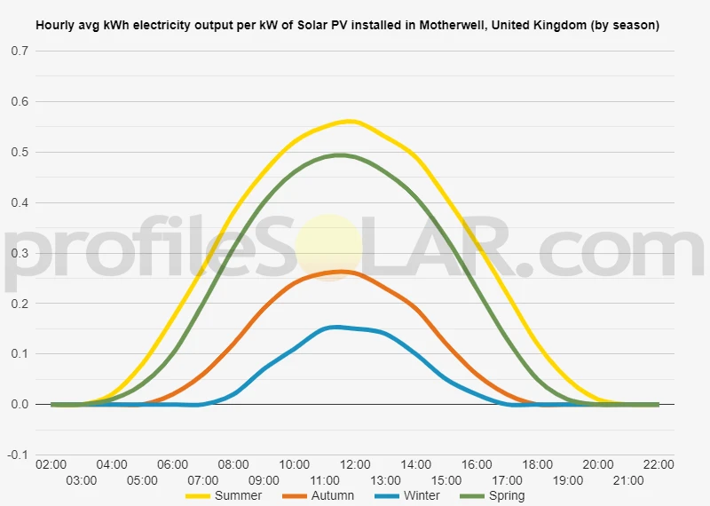 Graph of hourly avg kWh electricity output per kW of Solar PV installed in Motherwell, United Kingdom (by season)