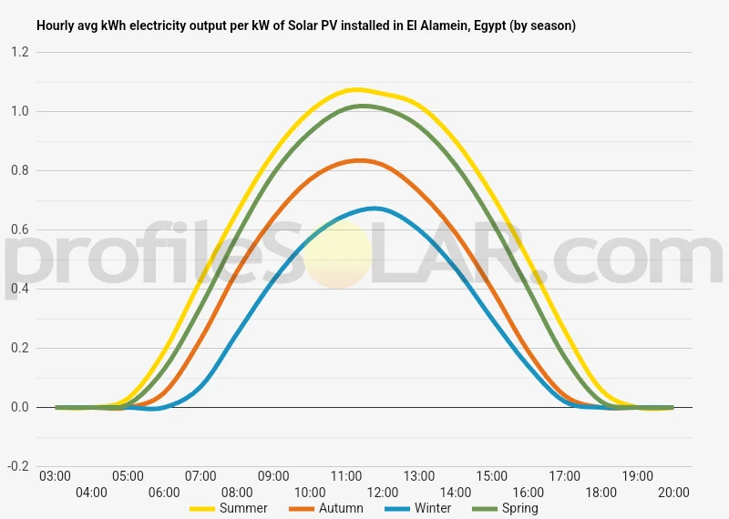 Graph of hourly avg kWh electricity output per kW of Solar PV installed in El Alamein, Egypt (by season)