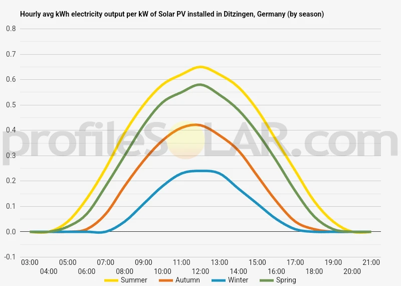 Graph of hourly avg kWh electricity output per kW of Solar PV installed in Ditzingen, Germany (by season)
