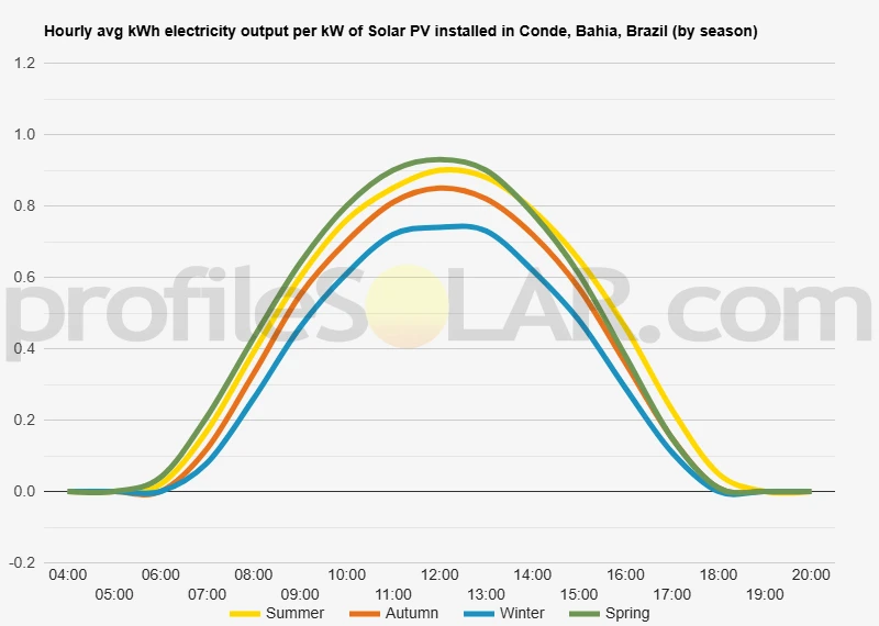 Graph of hourly avg kWh electricity output per kW of Solar PV installed in Conde, Bahia, Brazil (by season)