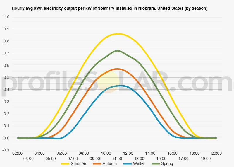 Graph of hourly avg kWh electricity output per kW of Solar PV installed in Niobrara, United States (by season)