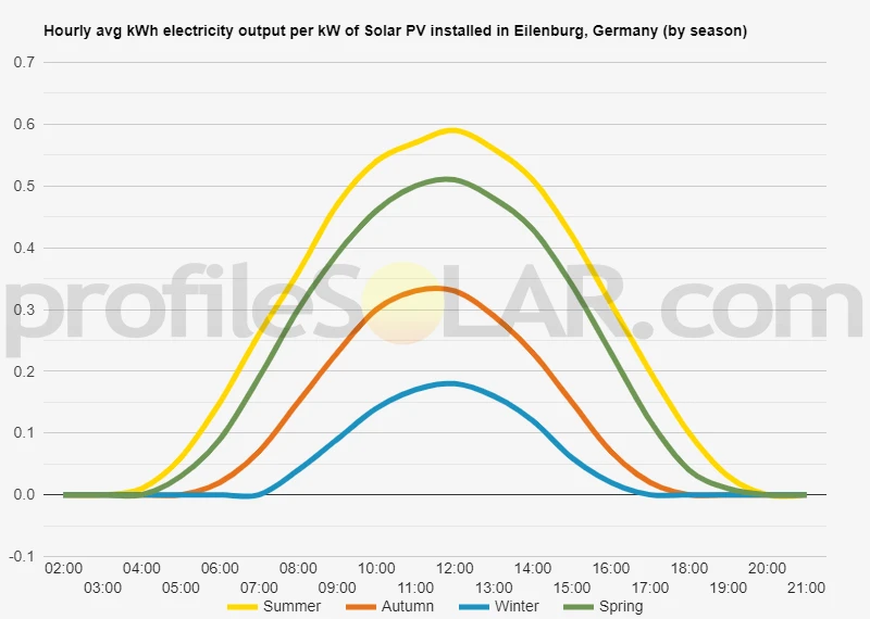 Graph of hourly avg kWh electricity output per kW of Solar PV installed in Eilenburg, Germany (by season)