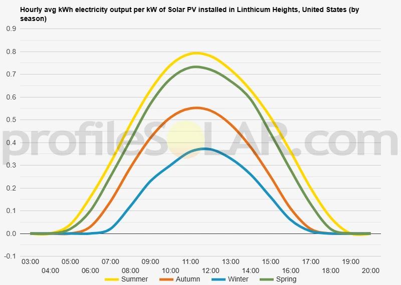 Graph of hourly avg kWh electricity output per kW of Solar PV installed in Linthicum Heights, United States (by season)