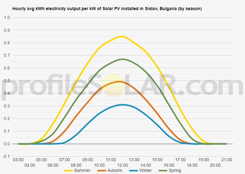 Graph of hourly avg kWh electricity output per kW of Solar PV installed in Sistov, Bulgaria (by season)