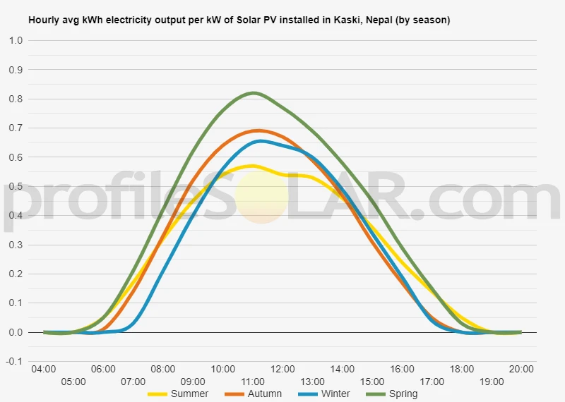 Graph of hourly avg kWh electricity output per kW of Solar PV installed in Kaski, Nepal (by season)