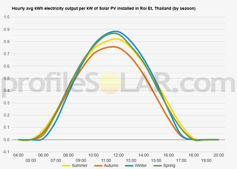 Graph of hourly avg kWh electricity output per kW of Solar PV installed in Roi Et, Thailand (by season)